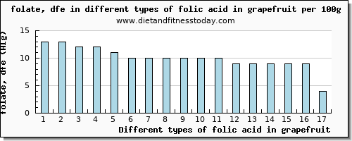 folic acid in grapefruit folate, dfe per 100g